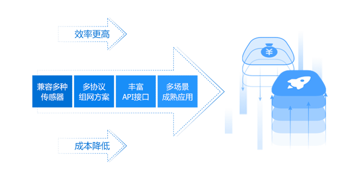 專業(yè)物聯(lián)網(wǎng)解決方案，效率高，成本低