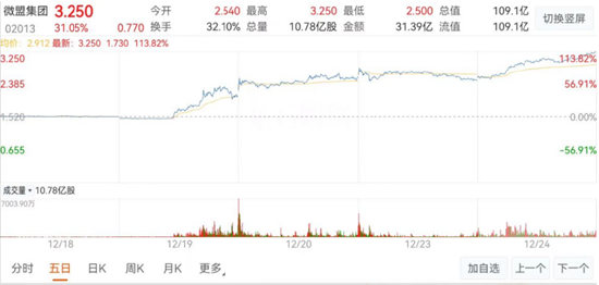 微盟靠“微信小店”發(fā)財背后：4年半巨虧51億付費(fèi)用戶數(shù)銳減 BUG
