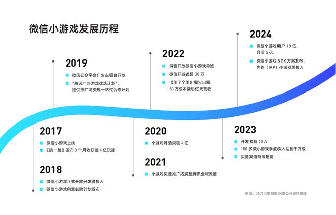 《2024年微信小游戲買量獲客報(bào)告》發(fā)布！快來把握2025掘金動向(圖1)