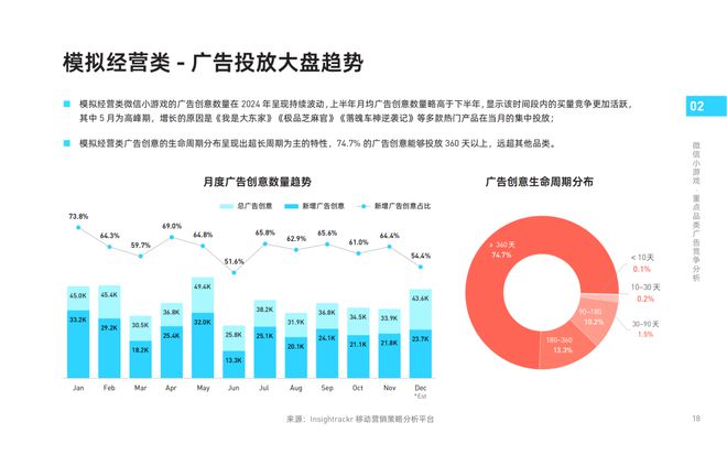 《2024年微信小游戲買量獲客報(bào)告》發(fā)布！快來把握2025掘金動向(圖6)
