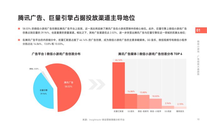 《2024年微信小游戲買量獲客報(bào)告》發(fā)布！快來把握2025掘金動向(圖4)