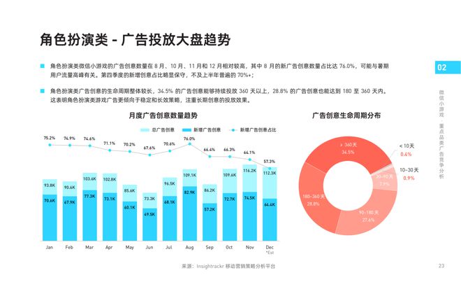 《2024年微信小游戲買量獲客報(bào)告》發(fā)布！快來把握2025掘金動向(圖7)