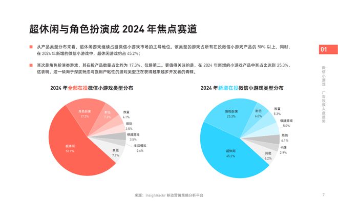 《2024年微信小游戲買量獲客報(bào)告》發(fā)布！快來把握2025掘金動向(圖3)